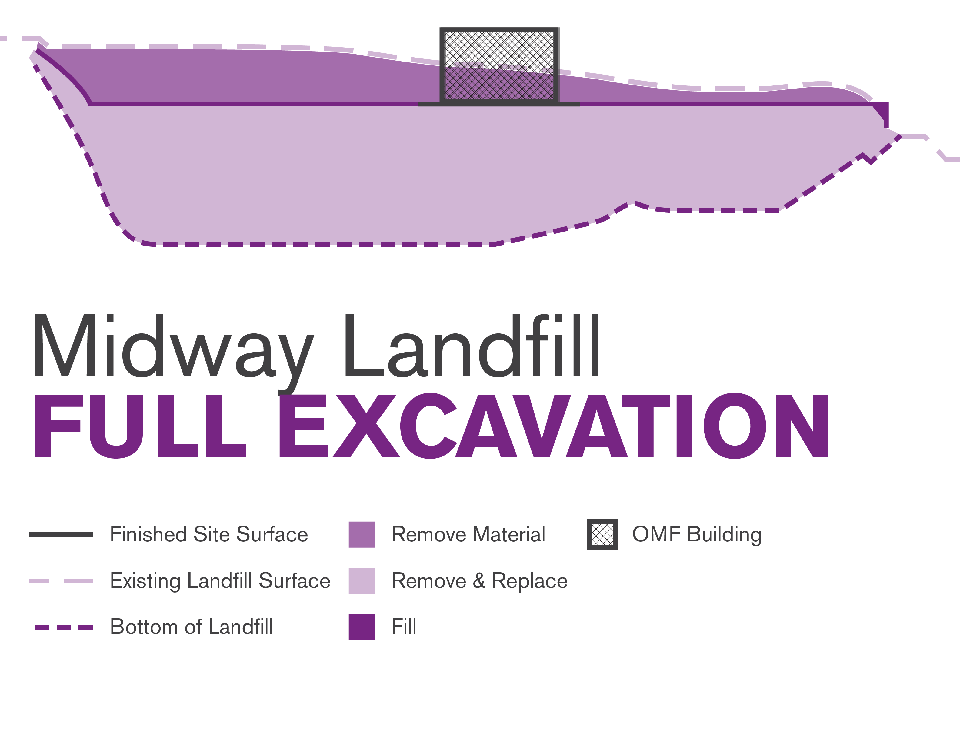 Graphic illustrating the Midway Landfill Full Excavation construction method.