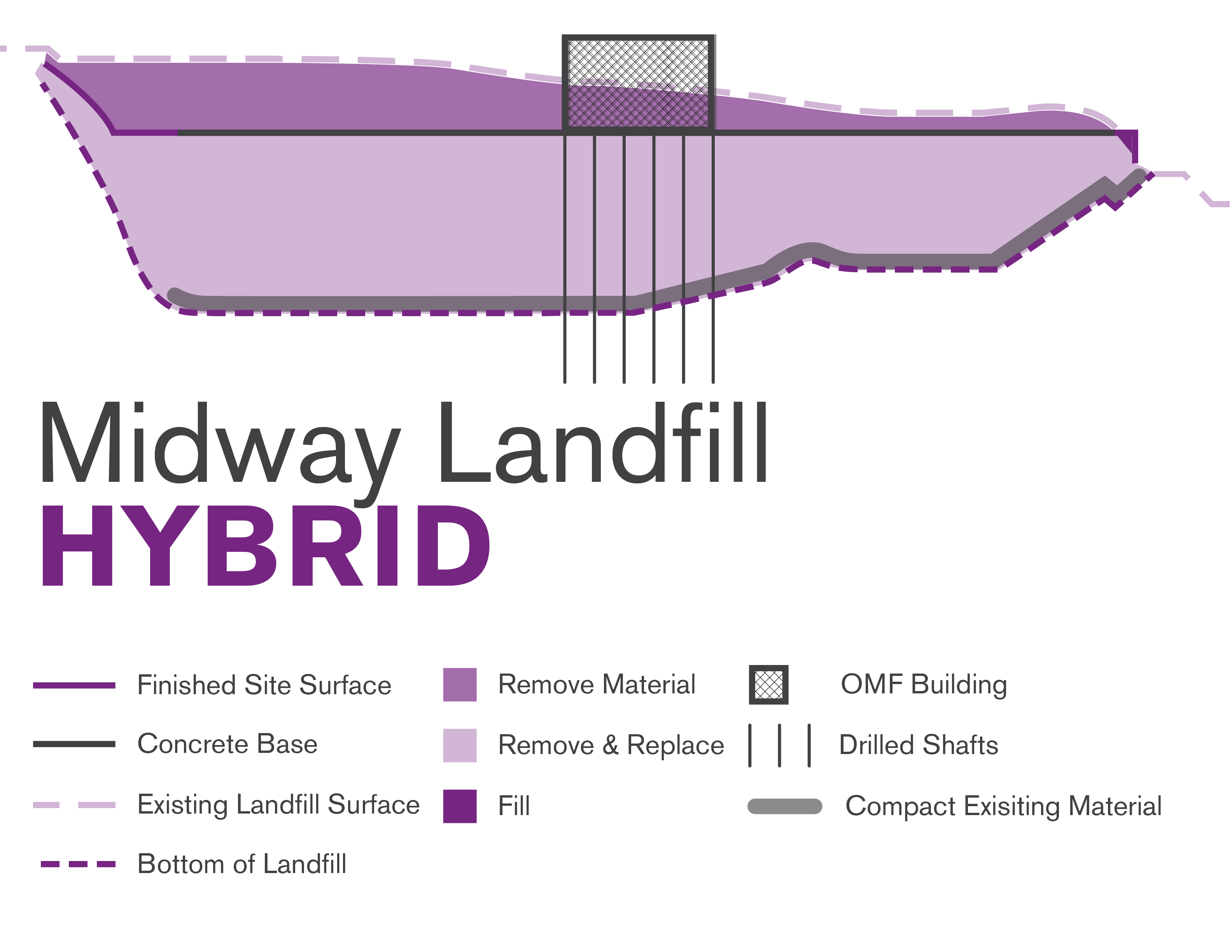 Graphic illustrating the Midway Landfill Hybrid construction method.