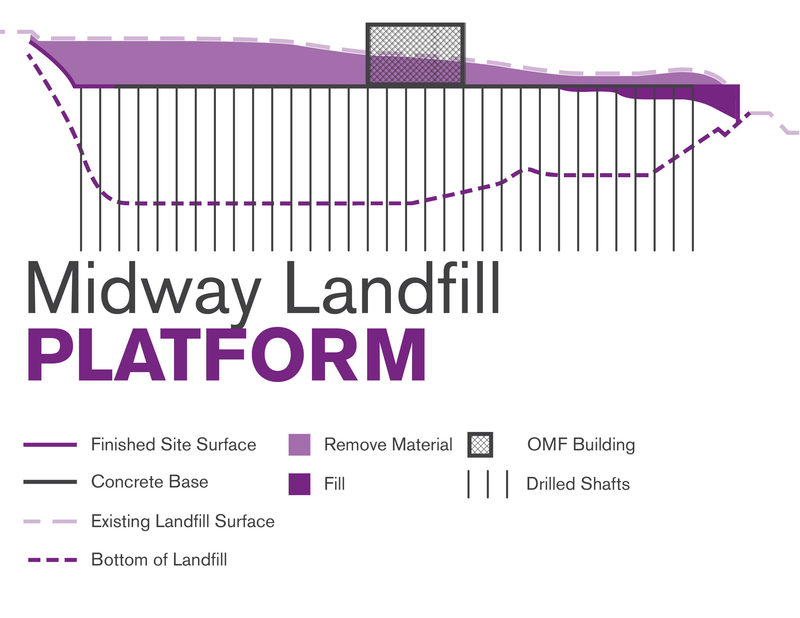 Graphic illustrating the Midway Landfill Platform construction method.