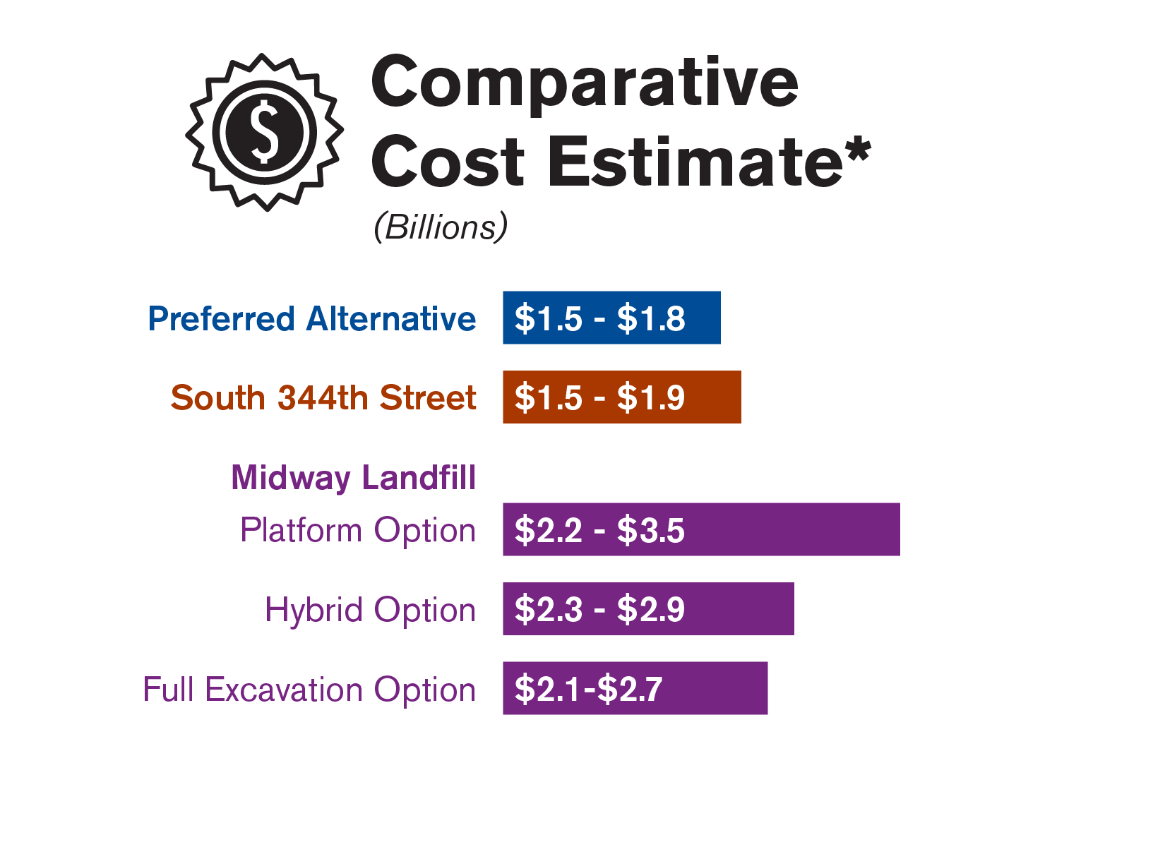 Graphic comparing the initial construction estimate of each of the three site alternatives studied in the Draft EIS.