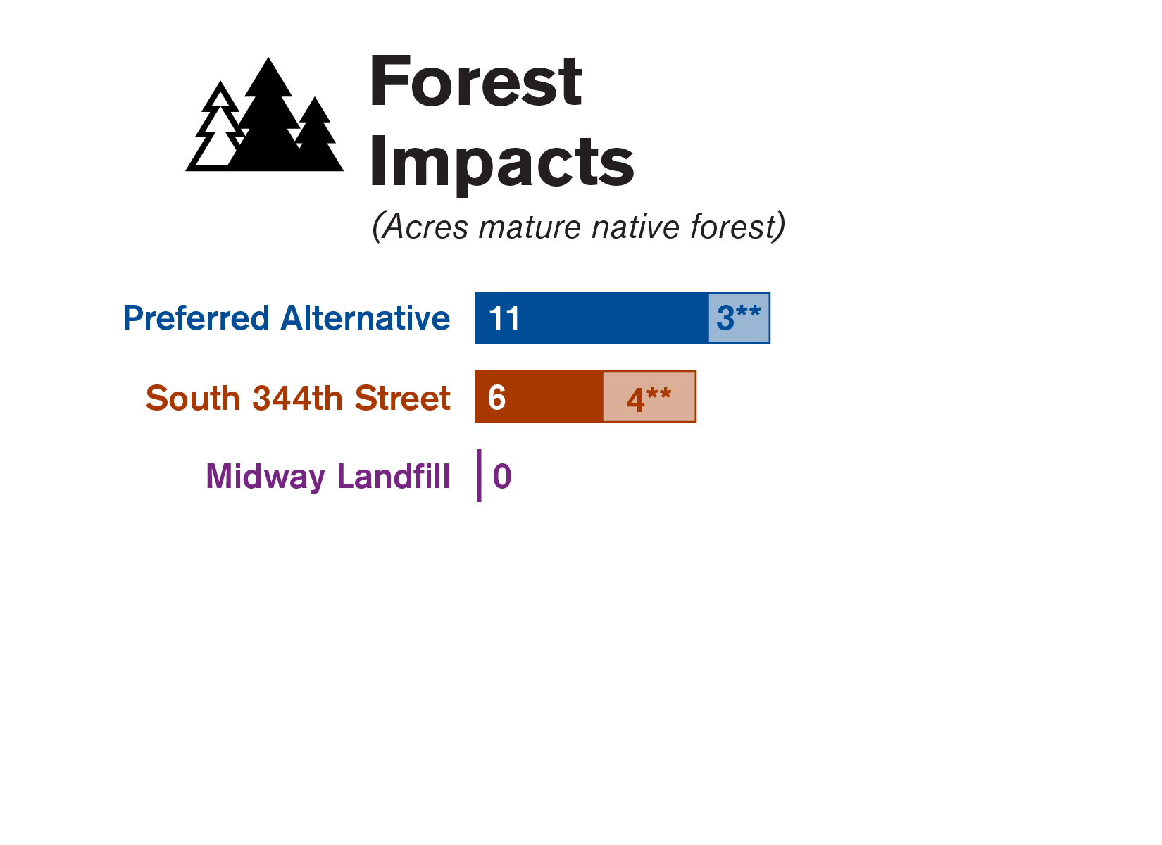 Graphic comparing the forest impacts of each of the three site alternatives studied in the Draft EIS.