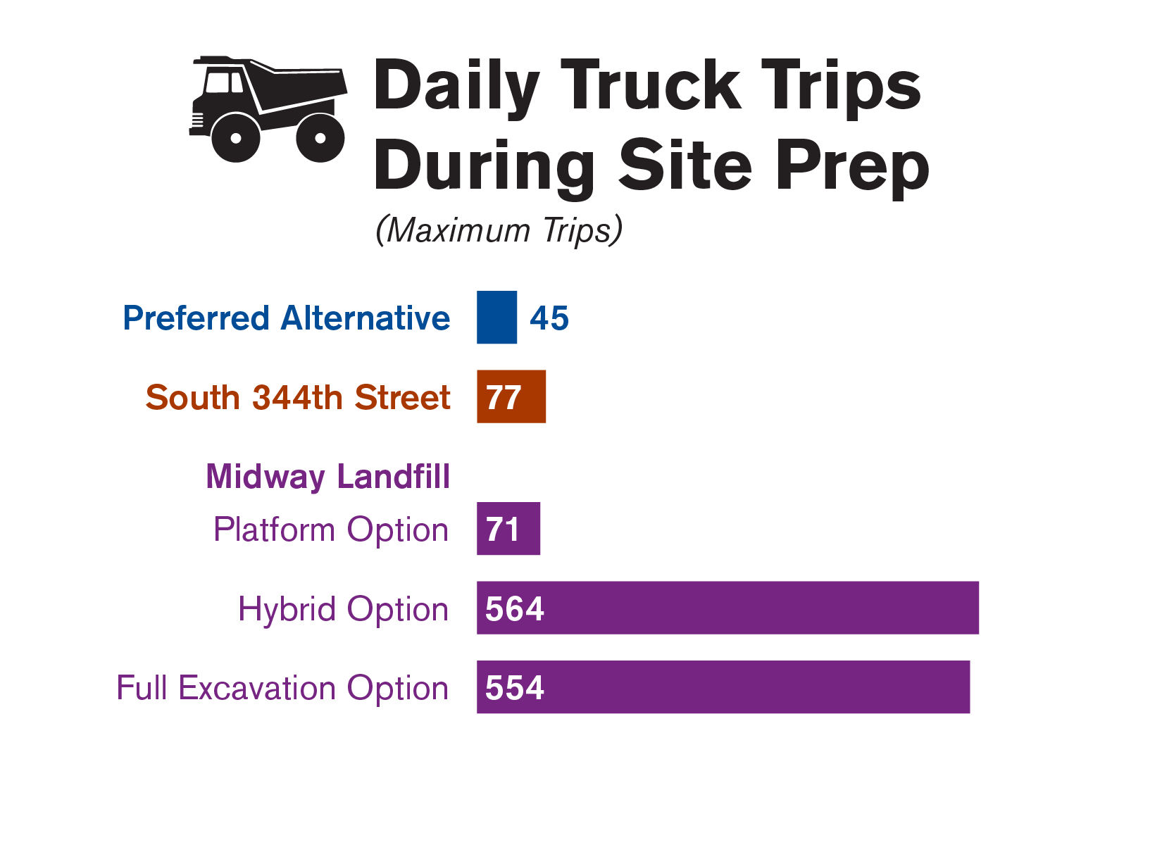 Graphic comparing the maximum daily construction truck trips for each of the three site alternatives studied in the Draft EIS.