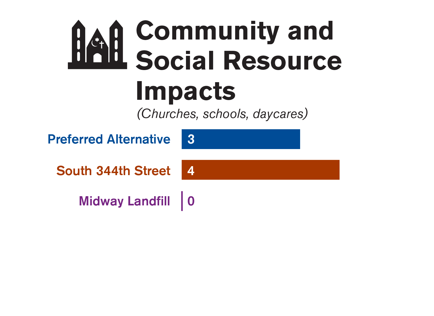 Graphic comparing the community and social resource of each of the three site alternatives studied in the Draft EIS.