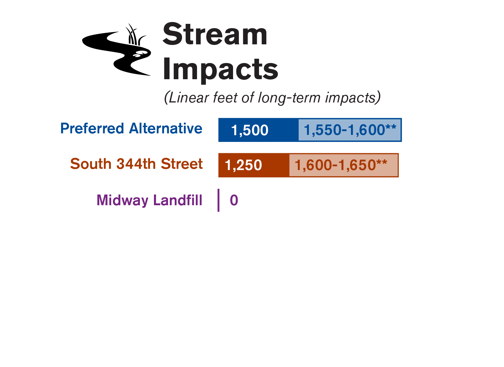 Graphic comparing the stream impacts of each of the three site alternatives studied in the Draft EIS.
