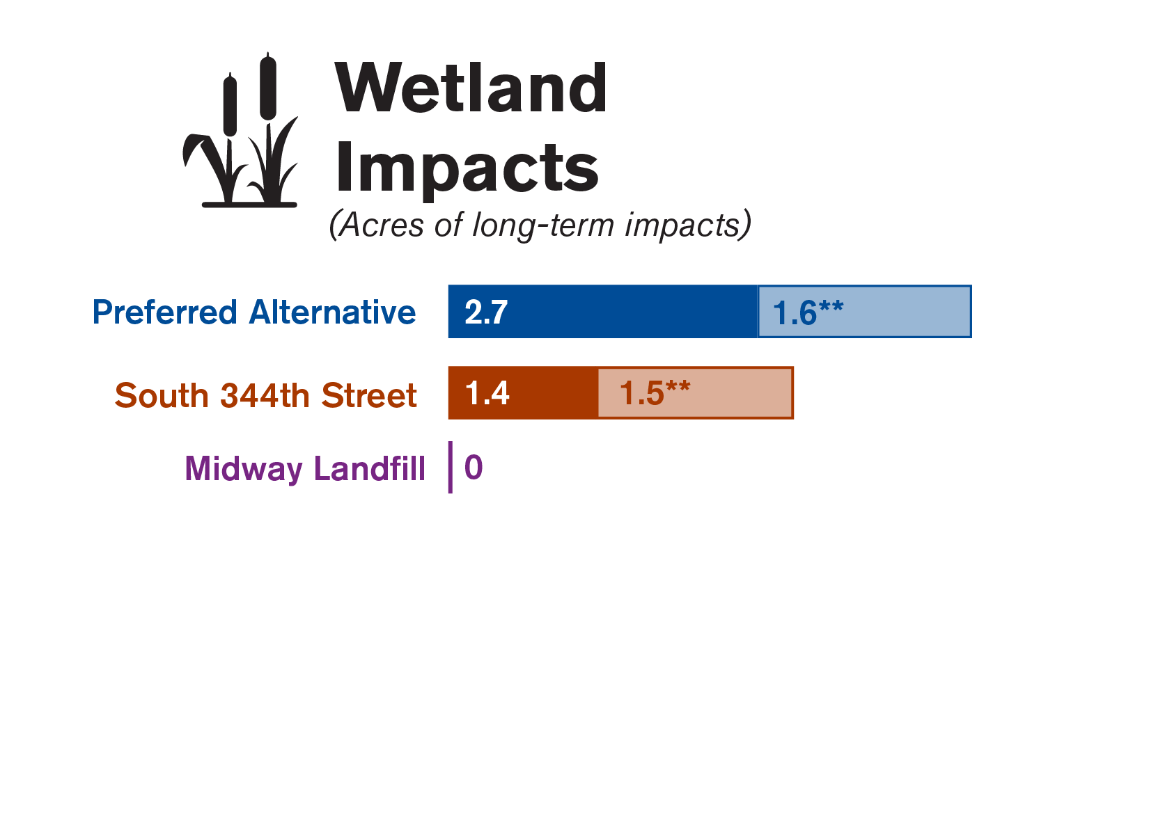 Graphic comparing the wetland impacts of each of the three site alternatives studied in the Draft EIS.