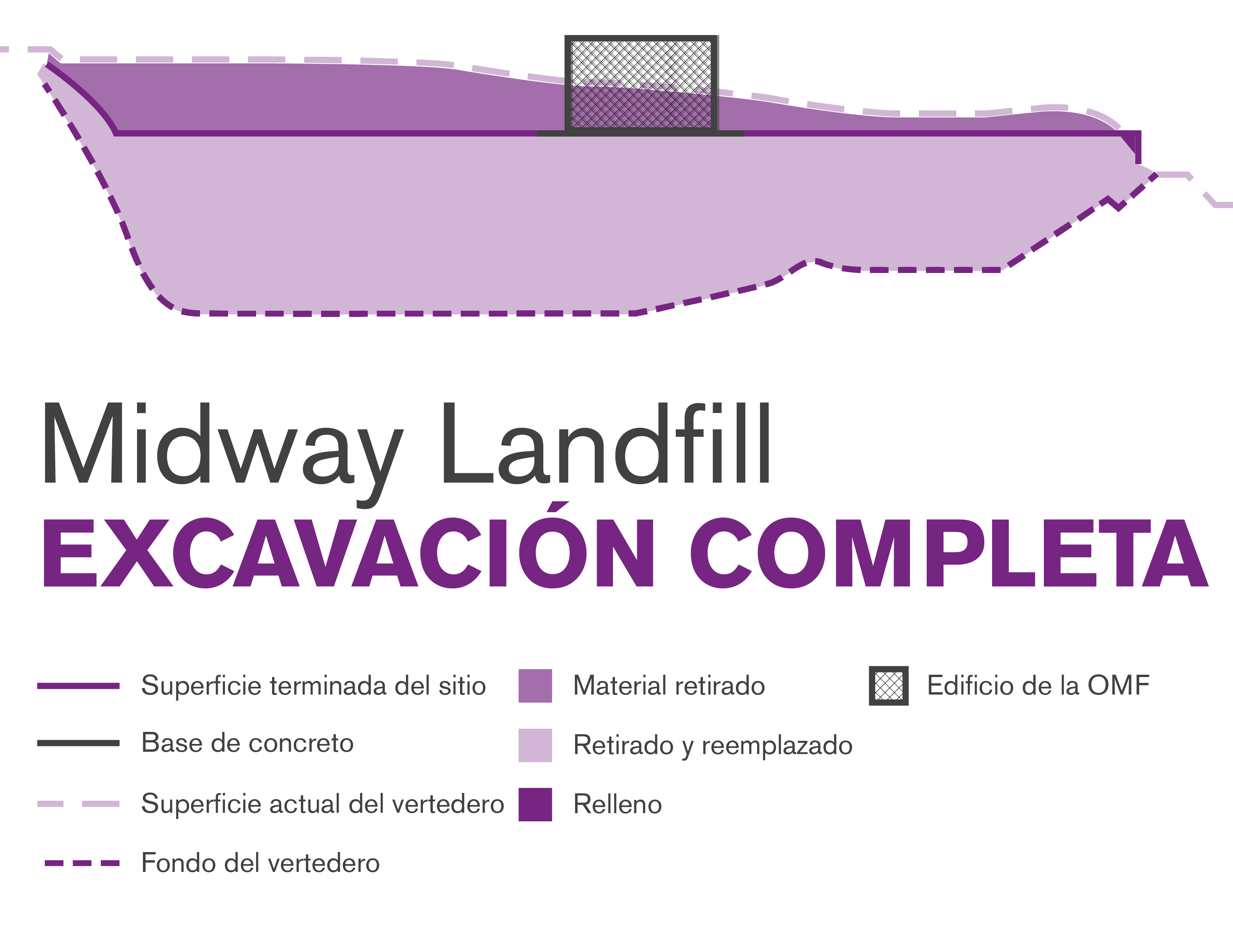 Ilustración gráfica del método de construcción con excavación completa de Midway Landfill
