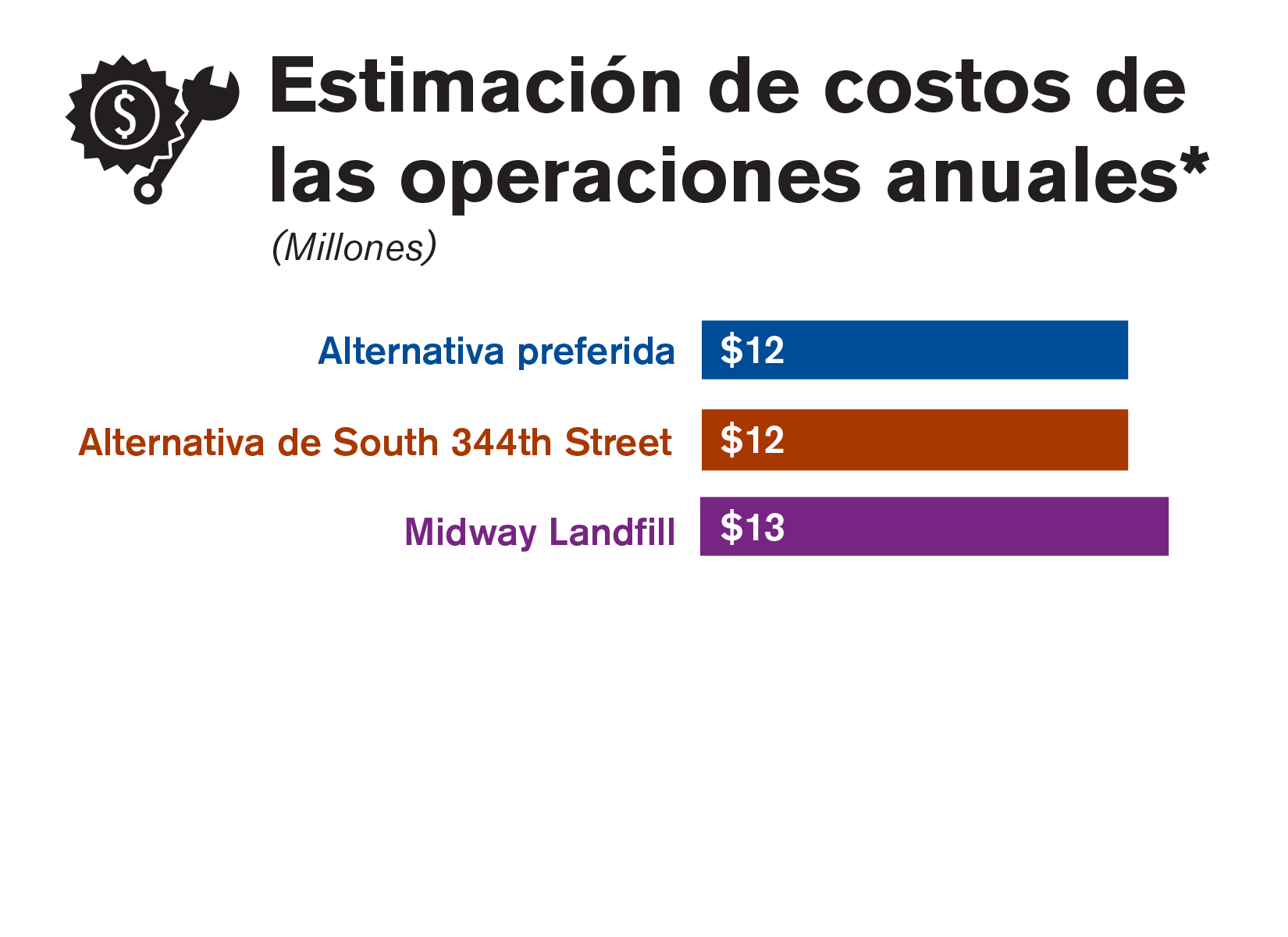 Gráfica que compara la estimación de los costos operaciones anuales de cada una de las tres alternativas estudiadas en el borrador de la EIS.