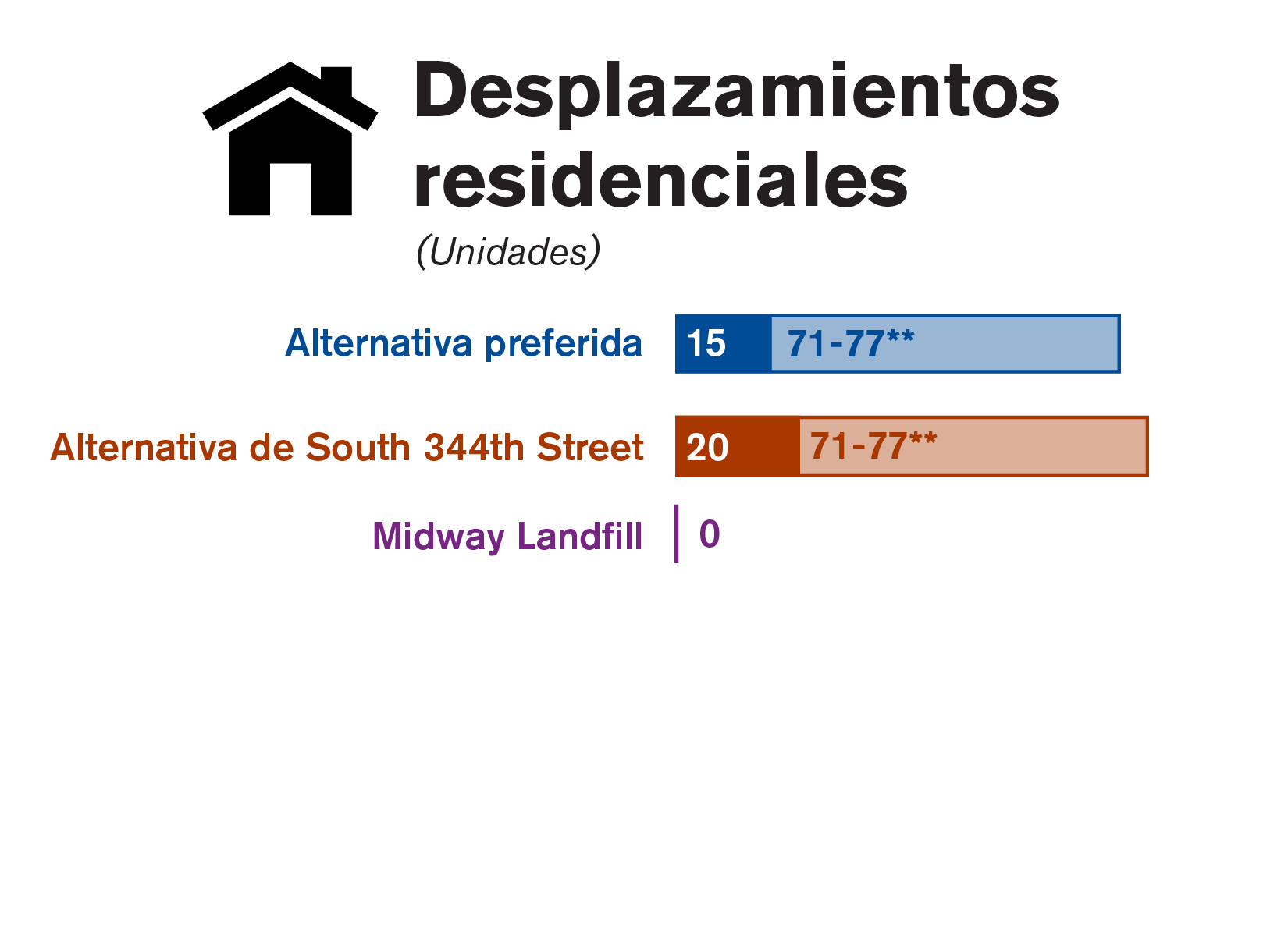 En la gráfica se comparan los desplazamientos residenciales de cada una de las tres alternativas estudiadas en el borrador de la EIS.
