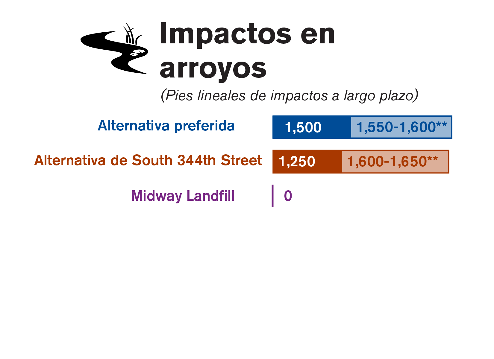 Gráfica que compara los impactos en los arroyos de cada una de las tres alternativas estudiadas en el borrador de la EIS.