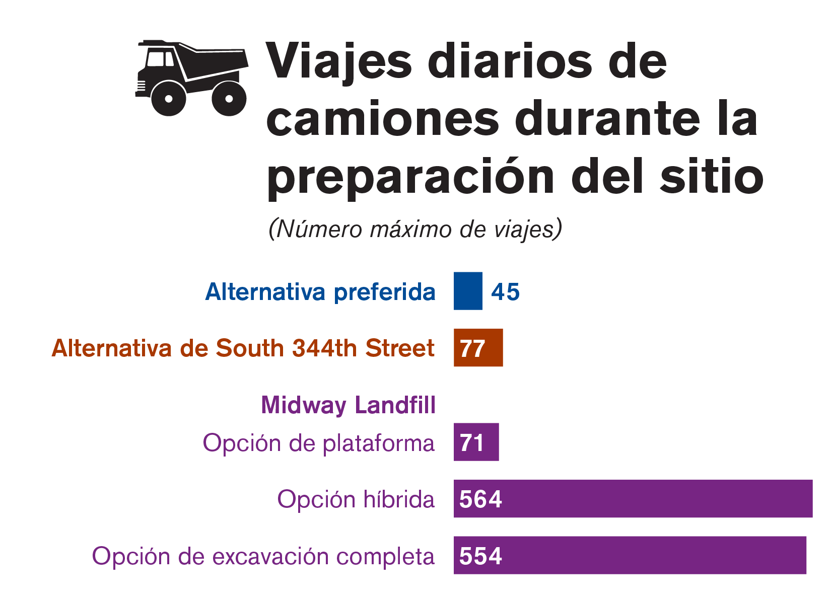 Gráfica que compara el número máximo de viajes diarios de los camiones de construcción de cada una de las tres alternativas estudiadas en el borrador de la EIS.