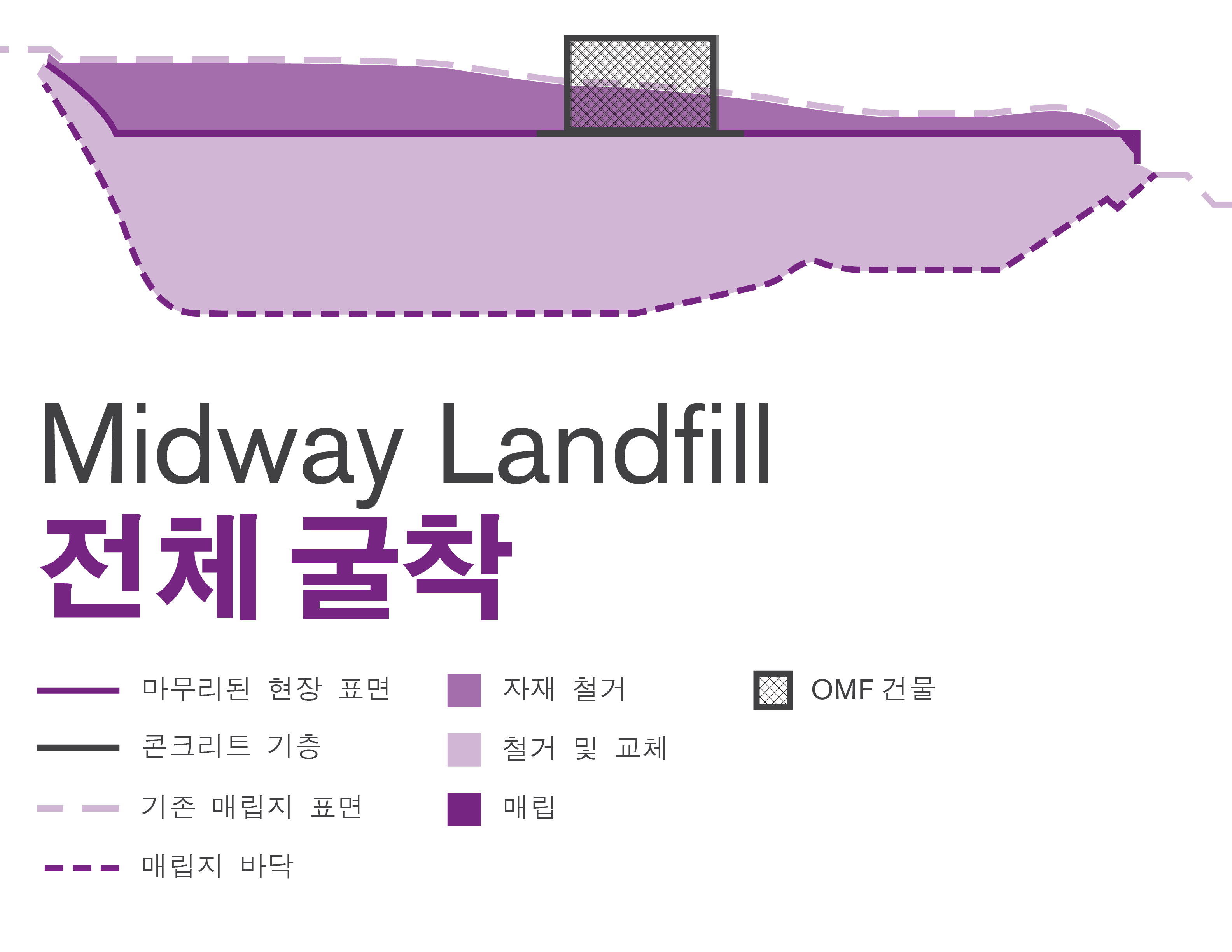 Midway Landfill 전체 굴착 옵션을 선택하면 Sound Transit은 유해 물질을 포함한 모든 매립 쓰레기를 완전히 굴착해야 합니다. 그 후, 인부는 매립지의 바닥과 향후 남부 OMF 현장 사면 사이의 공간을 다시 메우게 됩니다.
