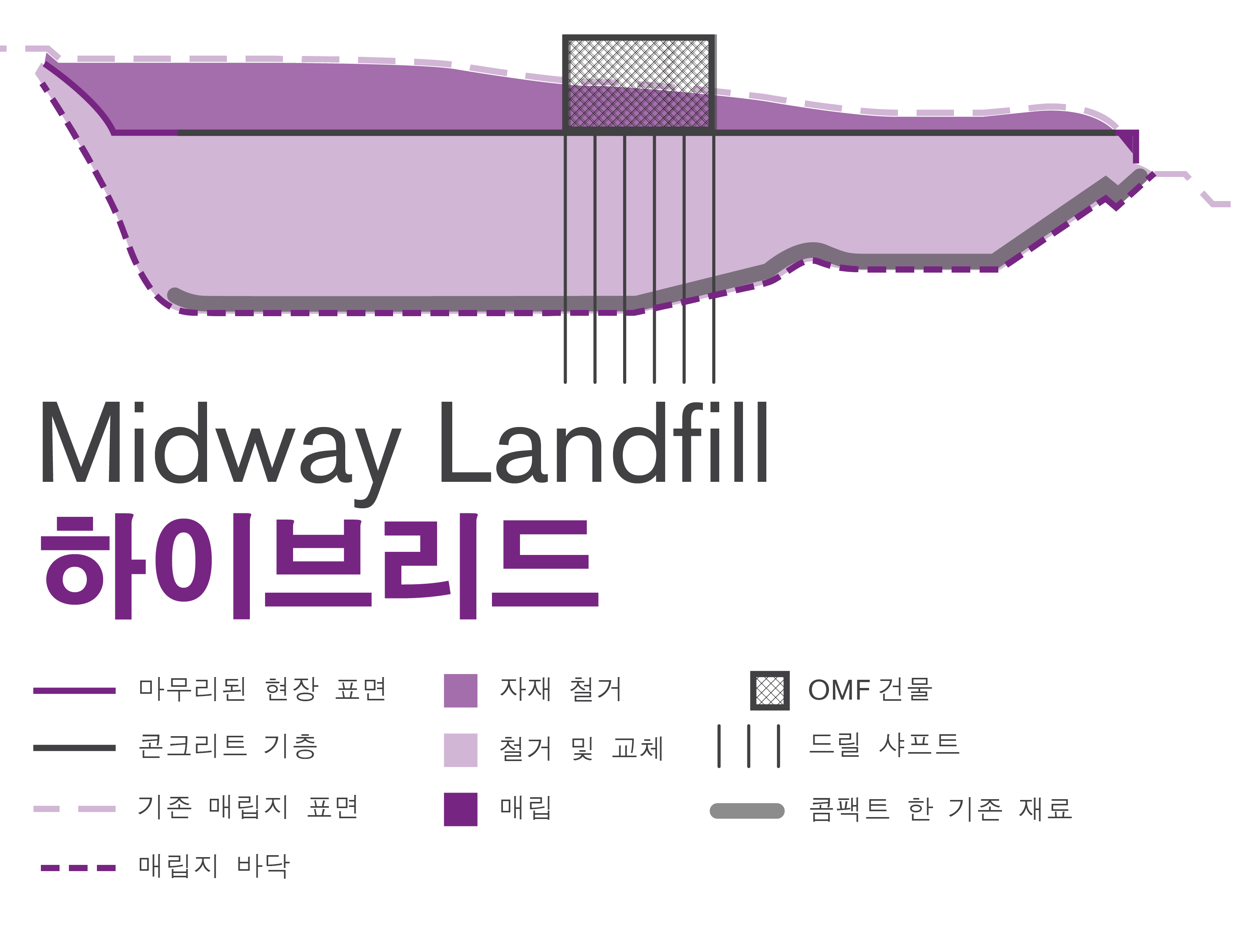 Midway Landfill 하이브리드 건축 방식을 보여주는 그래픽.