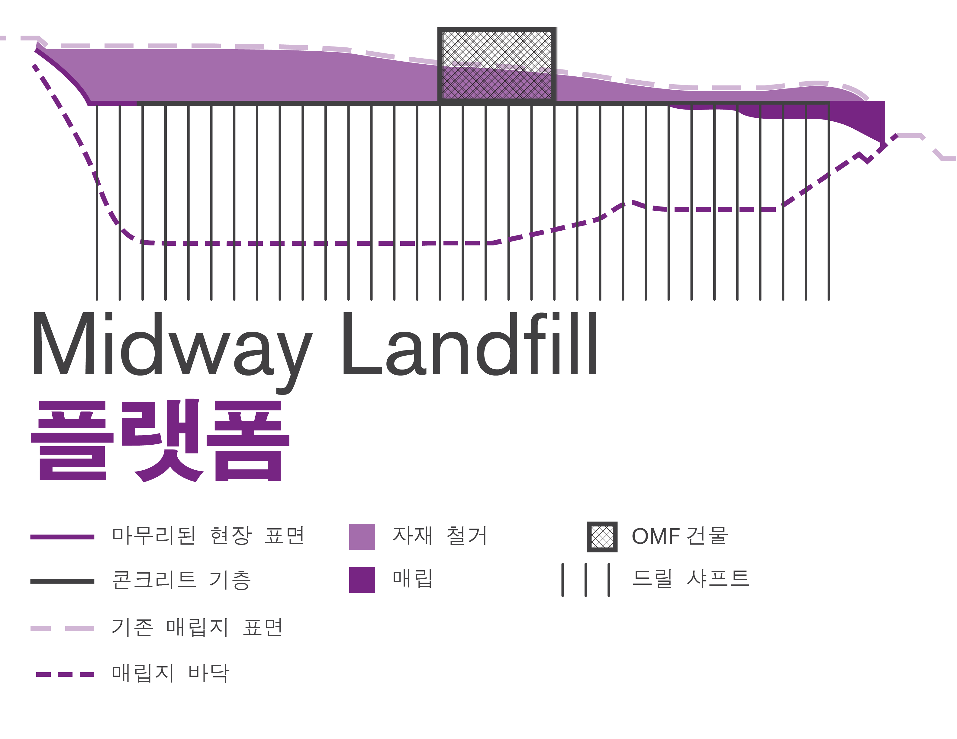 Midway Landfill 승강장 옵션을 선택하면 Sound Transit은 유해 물질을 포함한 매립 쓰레기의 표면에 최대한 가깝게 매립된 쓰레기를 부분적으로 파내야 합니다. 인부는 남부 운영 및 관리 시설 현장의 향후 사면을 만들기 위해 자재를 다시 메우게 됩니다. 향후 운영 및 관리 시설 현장은 약 700개의 콘크리트 샤프트로 지지되는 승강장 위에 자리 잡게 됩니다.