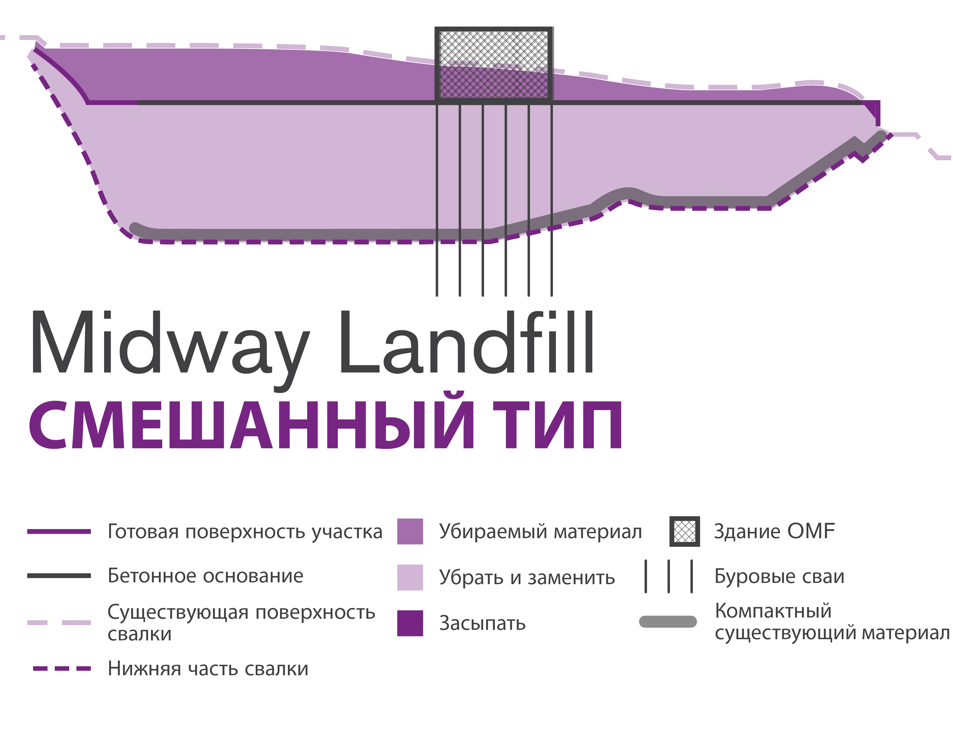 График, иллюстрирующий смешанный тип строительства для Midway Landfill.