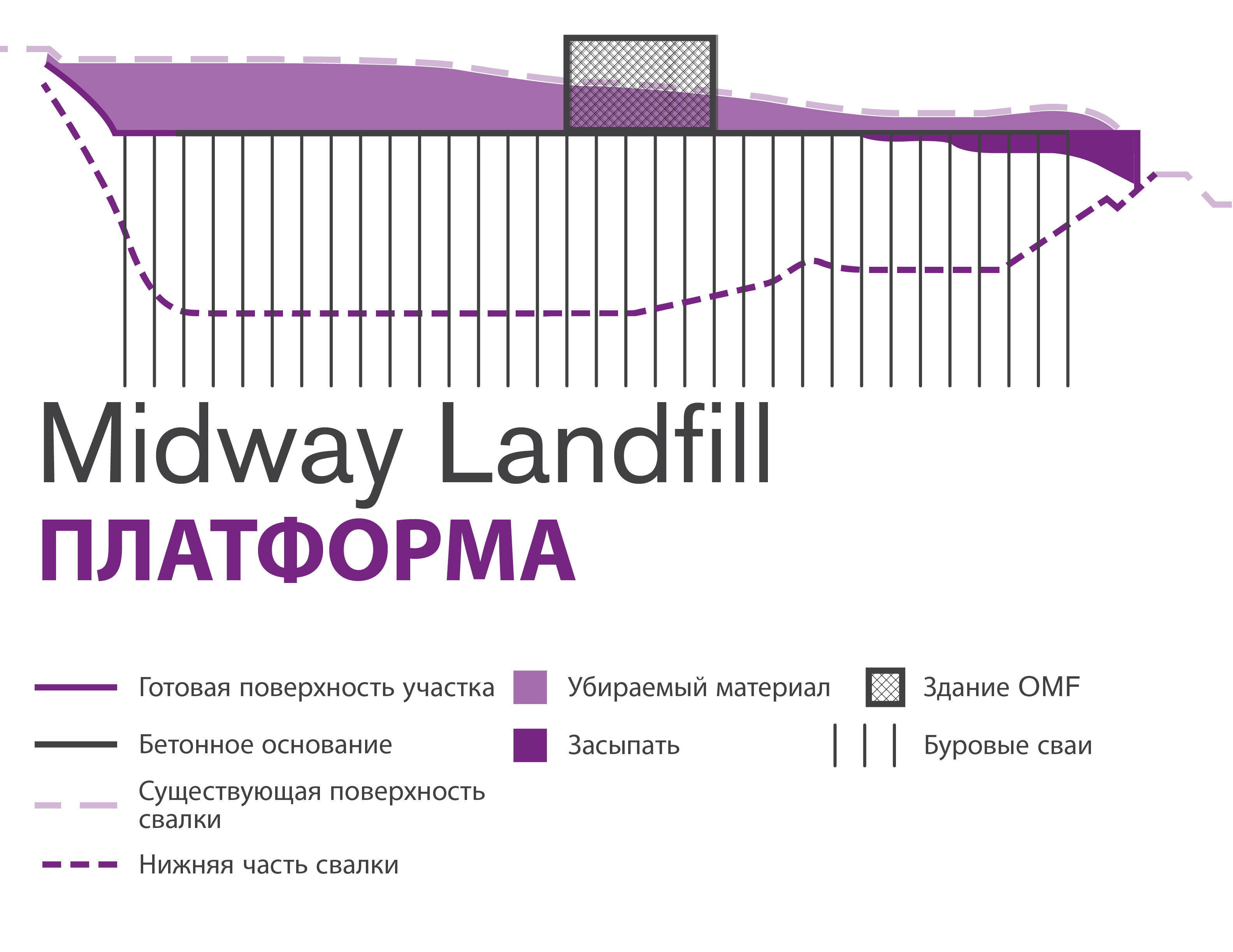 График, иллюстрирующий метод строительства платформы для Midway Landfill.